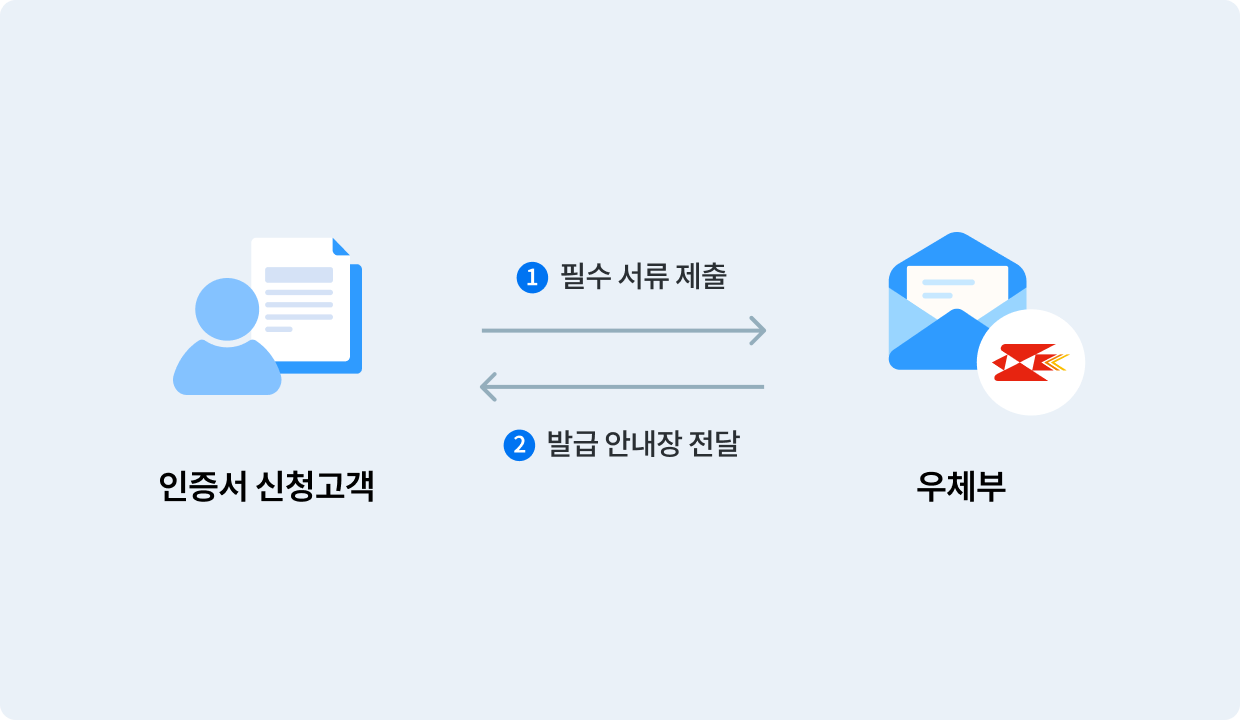 신청서와 구비서류를 우체부에게 제출